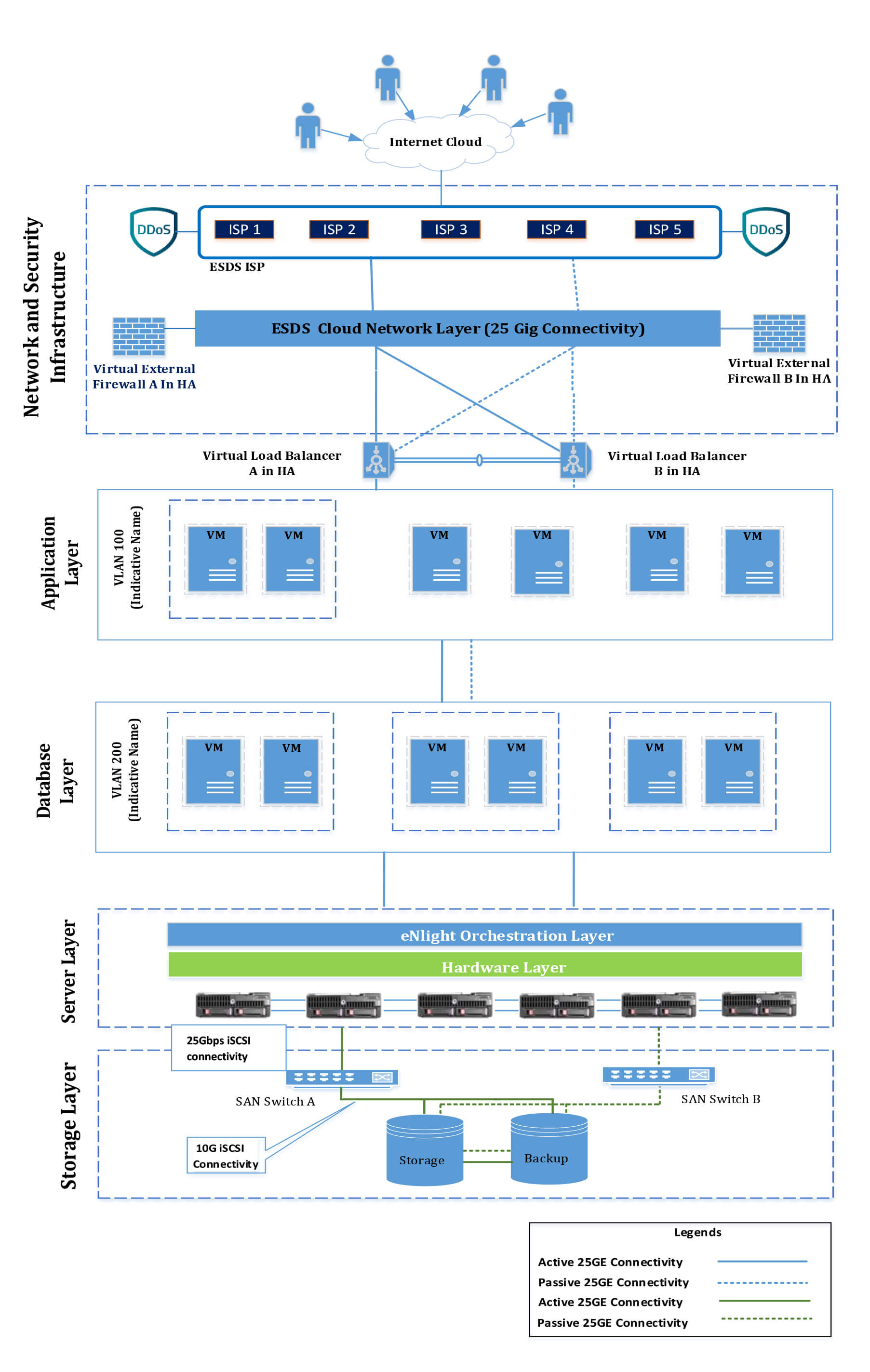 ESDS Private Cloud Architecture